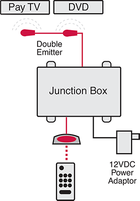 Resi-linx RL-IR100 IR Remote Audio Visual Extender Repeater System kit