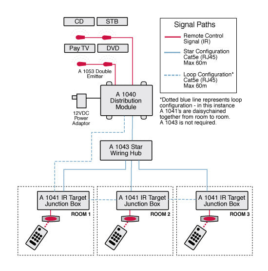 Resi-linx RL IR305 IR Remote Extender System  Audio Visual Junction Box