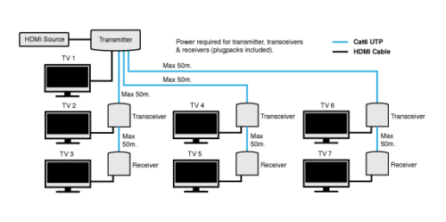 Dynalink Multi Zone HDMI UTP For Tranceiver Balun Extension System