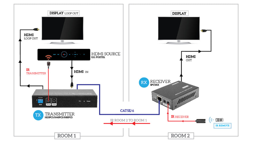 Pro.2 8Way HDMI Over CAT5 or CAT6 Splitter upto 50m with HDMI Loop Out