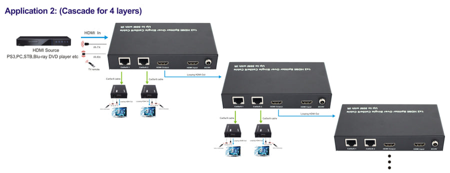 Pro.2 8Way HDMI Over CAT5 or CAT6 Splitter upto 50m with HDMI Loop Out