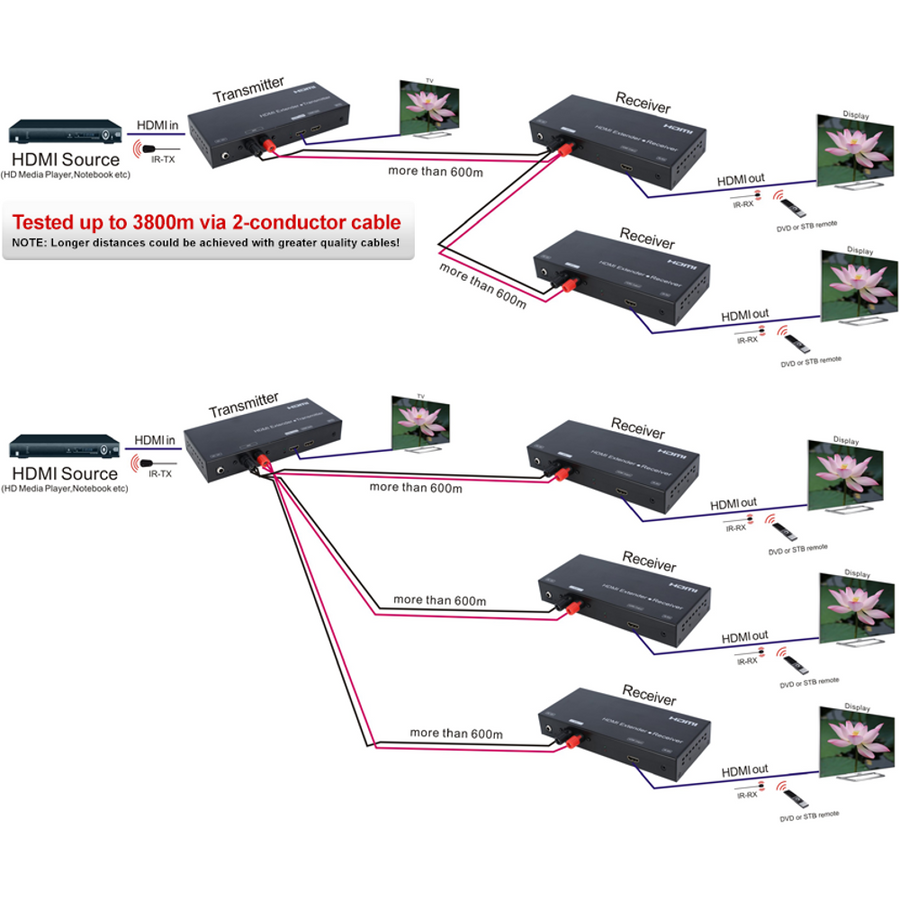 Pro.2 HDMIAW HDMI Extender Over Any Wire Transmitter Upto 3.8km with HDMI loop