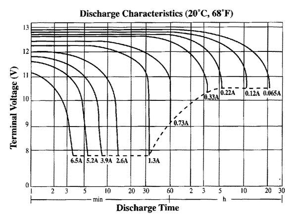 DiaMec 12V 2.2Ah SLA Block type Battery Charge current 220 mA for 10-14 hours